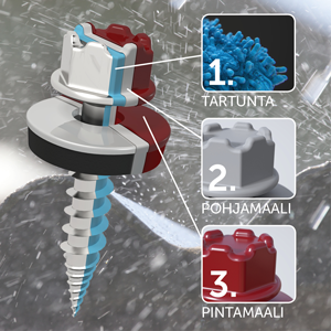 Miksi kolmikerrospinnoitus on paras tae oikeasta kateruuvista?